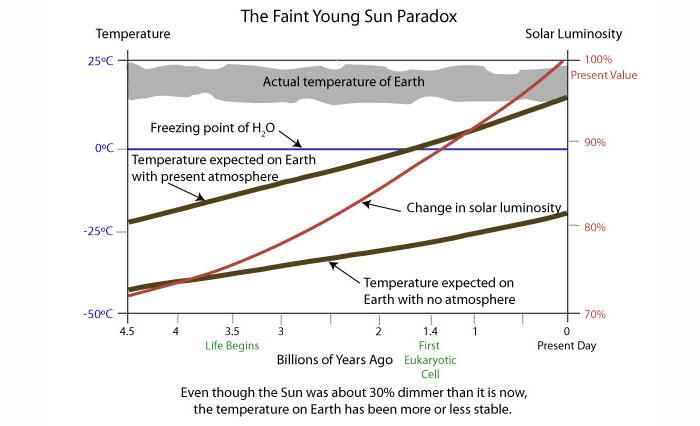 Changes on main sequence Sun s luminosity has increased by 30% since birth ( faint young Sun paradox ). http://zebu.