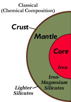 Often generalized in physical state Crust 5-70 Km thick Solid Brittle and lightweight compared to mantle and core beneath Continental crust is