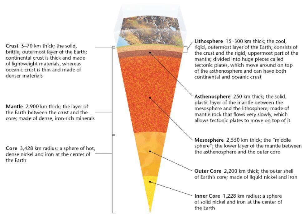 Inner Core Solid innermost layer of the Earth comprised of iron and nickel alloys 1,228km