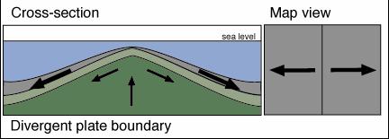 Divergent plate boundary Lithospheric plates move away