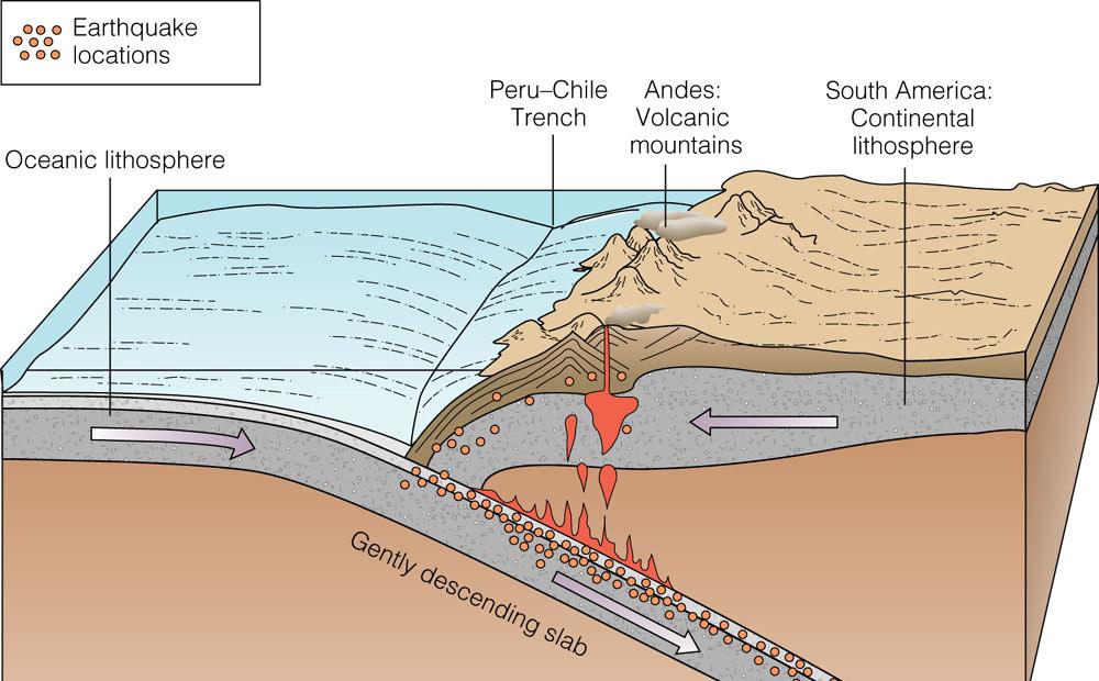 Convergent Boundary (3 types): Plates collide together, Old oceanic crust destroyed -Many earthquakes