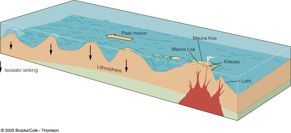 1. Pacific Plate moves over hotspot Hot Spots: Small,