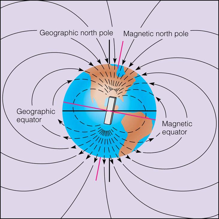 (N-S) Convection currents in core Earth s