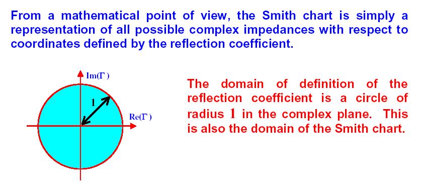The Smith Chart The Smith Chart is simply a graphical calculator for computing impedance as a function of reflection coefficient.