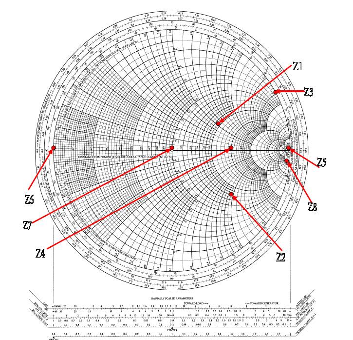 One revolution of the chart on the outermost circle is one-half wavelength. Impedances, voltages, currents, etc.