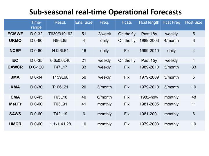 Figure 30: This table shows the main characteristics of the models which will contribute to the S2S database 7 Conclusions Monthly forecasts have been produced operationally at ECMWF since 2002.