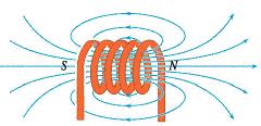 solenoid ae paallel to the axis and the magnetic field stength at the cente is: = µ n whee