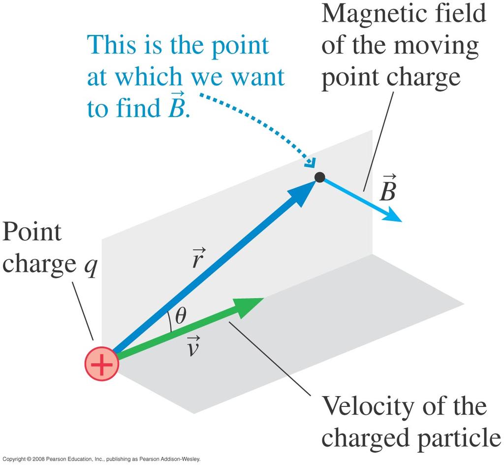The Source of Magnetic Field: Moving Charges (33.3) Since current seems to lead to magnetic field. Let s assume that moving charges are the source of magnetic field.
