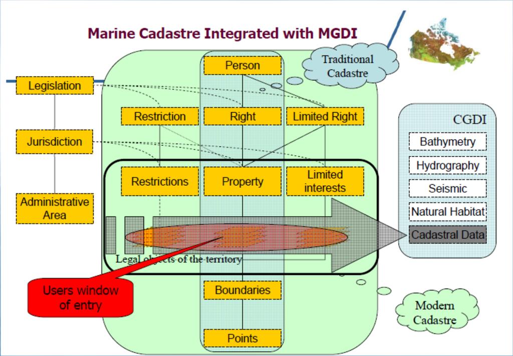 MARINE DATA CHALLENGES INTEGRATION 1. Marine Cadastre components are critical for implementation of marine spatial plans. 2.