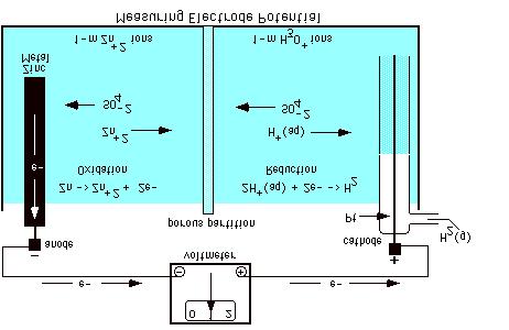 C. Rechargeable Cells 1. Voltaic Cells a. Source of energy on its discharge cycle. Electrolytic Cell a. Requires energy input b. Stores chemical energy of its recharge cycle 3.