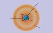2018 Electrical Technology 51.1. The Atom According to the model of atom proposed by Bohr in 1913, an atom is composed of a number of electrons moving in circular or elliptical orbits around a
