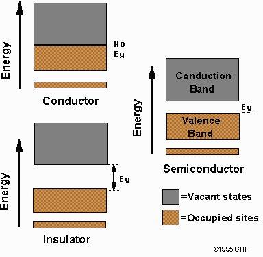 Introduction In the next few lessons we will discuss electronics components that are semiconductors A semiconductor is something between a conductor and an insulator (actually