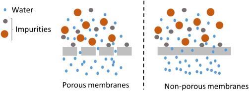 In general, the flux J i is a function of membrane material and operating variables, i.