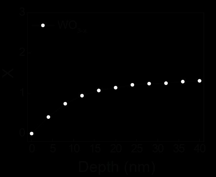 1. The oxygen ratio of NP WO3-x. Figure S1. The plot of the x of the NP WO3-x as a function of its depth, which can be estimated from W and O atomic ratios by XPS. 2.