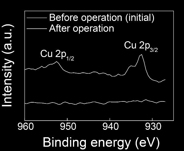 However, the Cu 2p core-level signals, which are Cu 2p3/2 and Cu 2p1/2 peaks, were observed after memory operation.