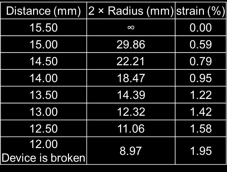 7. The estimated radius of curvature and strain of the flexible Cu/NP WO3-x/ITO memory device. Table S1.