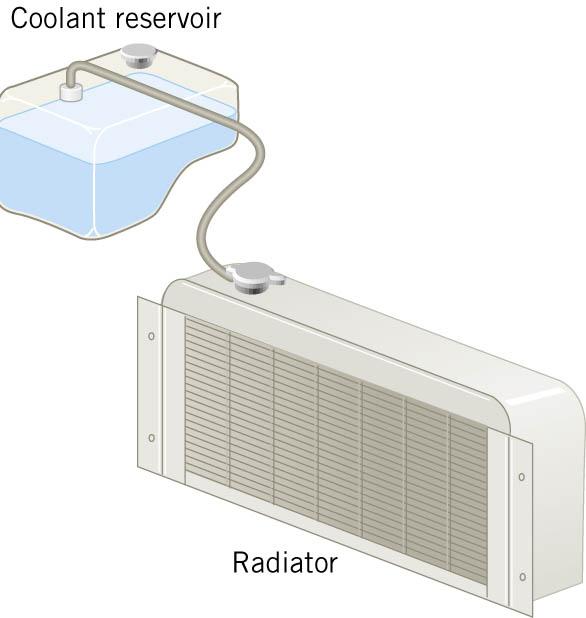 12.5 Volume Thermal Expansion Example 8 An Automobile Radiator The radiator is made of copper and the coolant has an expansion coefficient of 4.0x10-4 (C o ) -1.