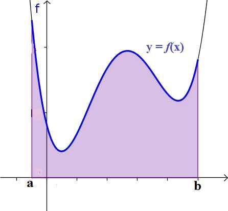 Definite Integrals and Areas Area Under a Curve Let y = f(x) be a continuous nonnegative function on [a,b]; To compute the area
