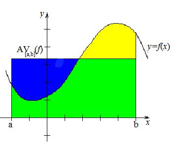 Average Value and Area Between Curves Average Value of a Function Consider a function f(x) continuous on [a,b]; The average value AV [a,b] (f) of f on [a,b] is the height of a rectangle with base