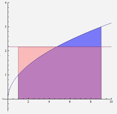 Average Value and Area Between Curves Computing Average Find the average value of f(x) = x from x = to x = 9; AV [,9] (f) = 9 =