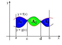 Average Value and Area Between Curves Area Between Curves that Cross Area Between Two Crossing Curves Suppose that two continuous curves y = f(x) and y = g(x) cross at x = c and x = d as shown over