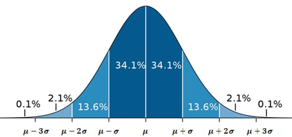 z-score The number of standard deviations an element is from the mean z = -3 z =