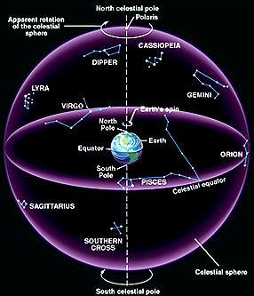 Conclusion: Earth s coordinates The Celestial Sphere An imaginary sphere surrounding the earth, on which we picture the stars attached