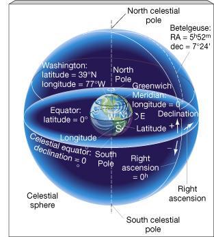 Earth: latitude, longitude Sky: declination (dec) [from equator,+/-90 ] right ascension (RA) [from vernal equinox, 0-24