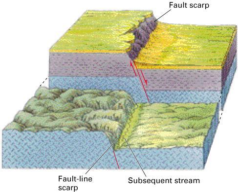 Landforms Developed on Other Land-Mass Types active normal faulting produces a sharp surface break called a fault scarp erosion quickly modifies a fault scarp, but