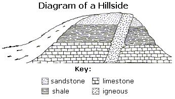 12. The diagram above shows a cross section of a hillside. Four rock units are shown in the cross section. Which of these units is the youngest?