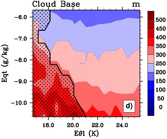 8: SCM Ec-Earth results for the cloud top, cloud