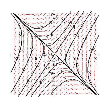 Also the direction of the vectors give the direction of the trajectory as t increases so we can show the time dependence of the solution by adding in