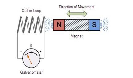 Faraday s Law Any change in the magnetic field of a coil of wire will cause an EMF to be induced in the coil.