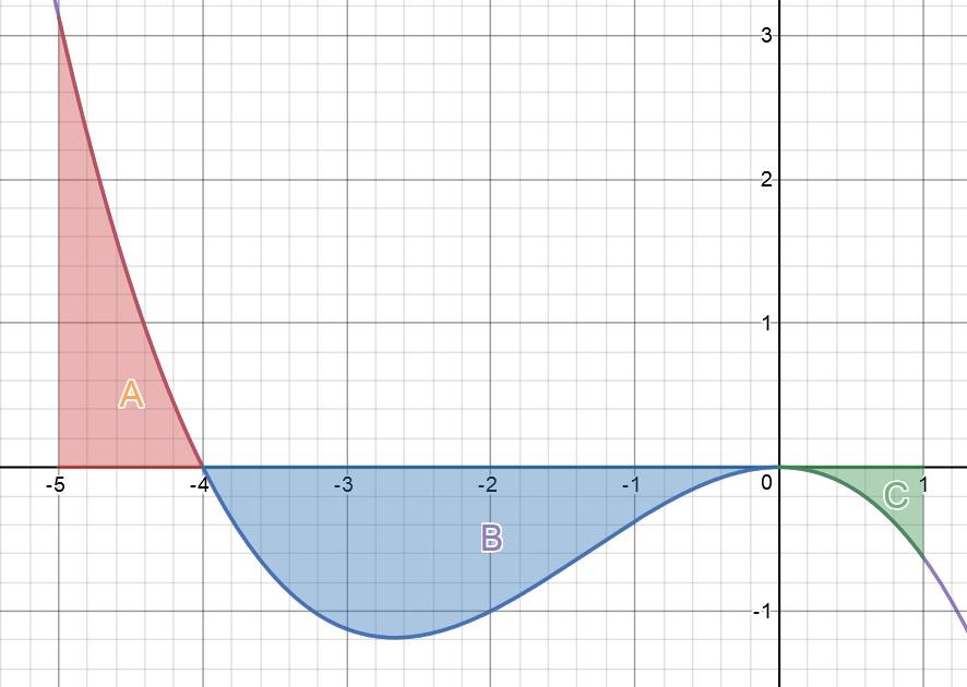 Matched Problem 5 on p. 731, answer on p. 736 Section 13.4: The Definite Integral 1. Find the area under the graph of f(x = x but above the x-axis between x = 1 and x = 9. 2.