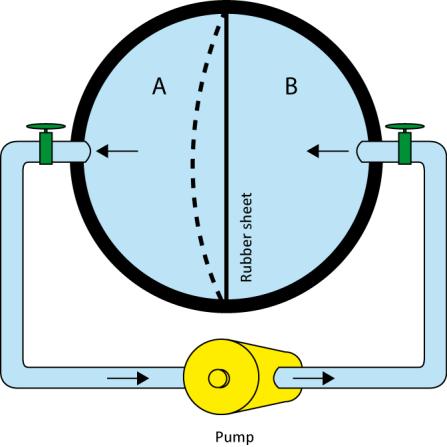 Capacitors in circuits Analogy to the capacitor in electrical circuit An example of a capacitor (shown in Figure 3), is a hollow sphere which is divided into two equal volumes, A and B, with a