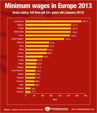 Minimum wages in Europe... Job destruction and labor causalization.