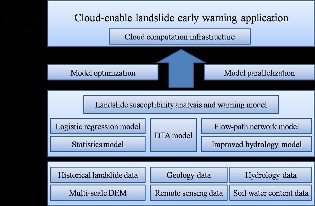 experiment platform for real-time landslide risk assessment, it is desirable to integrate the two components together. The methodologies and individual objectives to be addressed are described below.