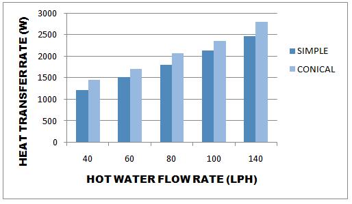 VIII. CONCLUSIONS Fig.17 Heat Transfer rate Vs Hot Water Flow rate Fig.18 Overall Heat Transfer Coefficient Vs Hot Water Flow rate 1.