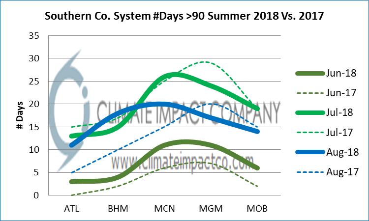 Fig. 28: The Southern Company forecast of days with maximum