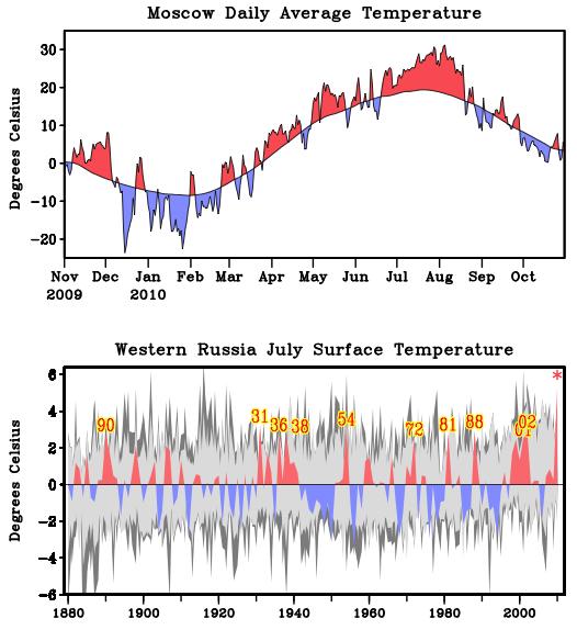 The July surface temperatures for the region impacted by the 2010 Russian heat wave shows no significant warming