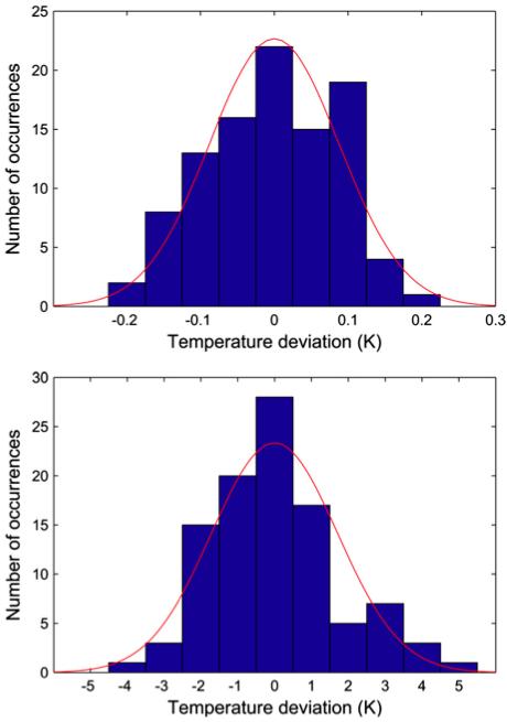 Rahmstorf 2011 Figure 3 Histogram of the deviations of temperatures of the past 100 y from the nonlinear climate trend lines shown in Fig.