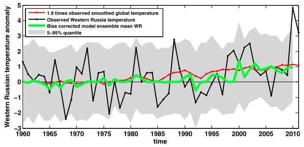 Otto 2012 Figure 1 Modeled and observed temperature anomalies averaged over 50 60 N, 35 55 E.