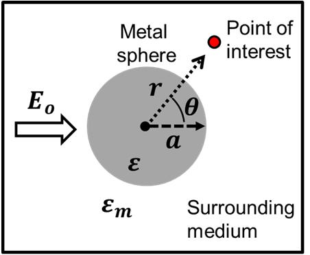 Fig. 1.4 Schematic configuration of a metallic nanoparticle under uniform incident electric field (E o ). 1.3.