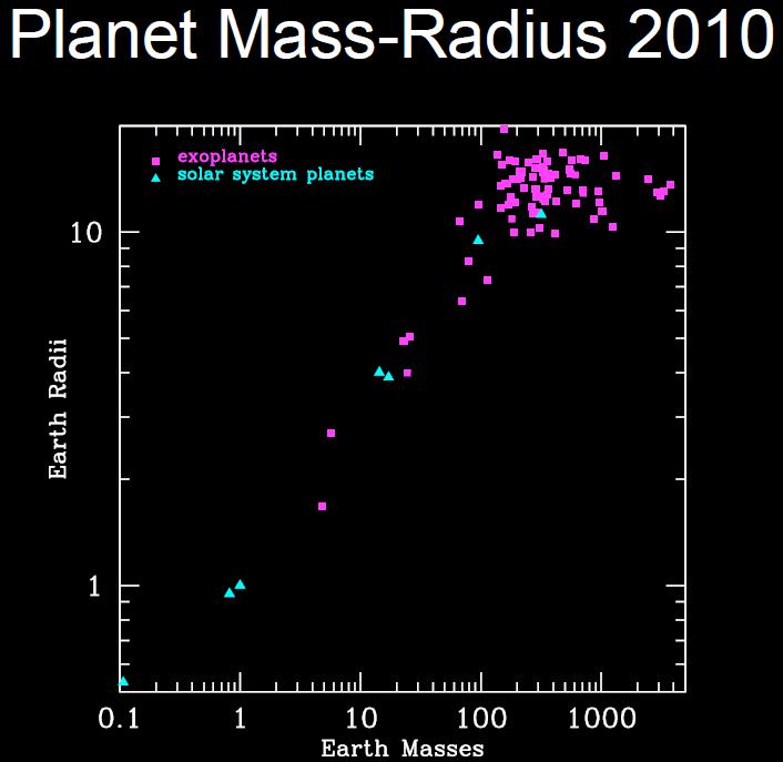 Mass vs Radius Relation - 2010 By 2010, we had