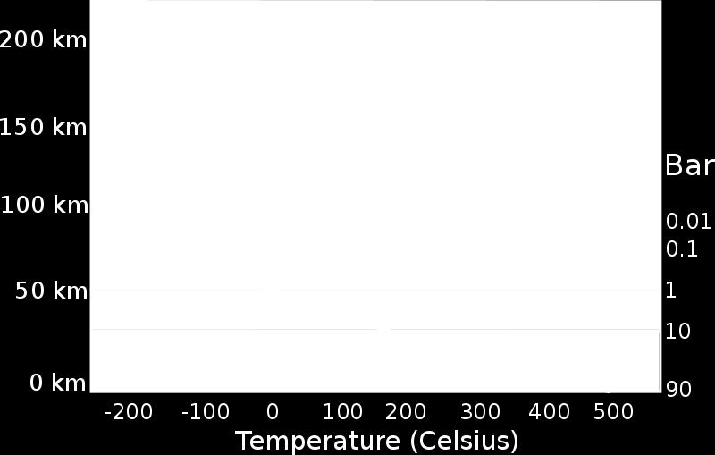 km, the temperature, pressure and gravity are all near Earth normal.
