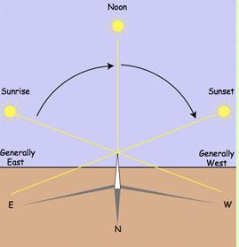 Clockwise In the afternoon, the sun begins to set in the west, following the same circular arc