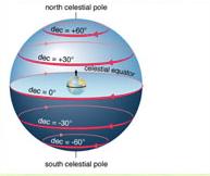 View from North Pole At the north pole, the zenith is the