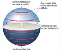 The nadir is the south celestial pole.