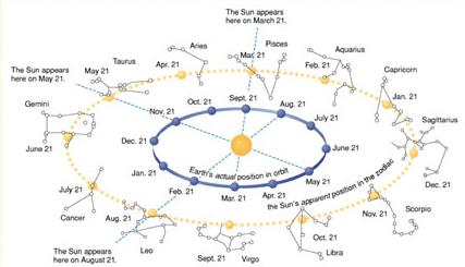 Yearly Sky and Zodiac As the sun moves through the ecliptic, different portions of the night