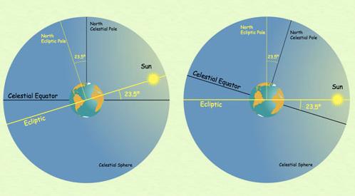 Angle of Inclination of Earth The ecliptic makes an angle of 23.